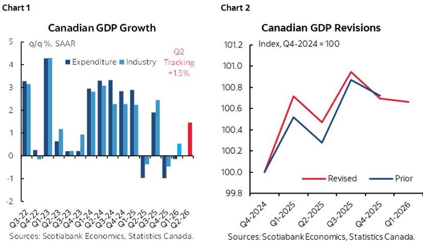 Chart 1: Canadian GDP Growth; Chart 2: Canadian GDP Revisions
