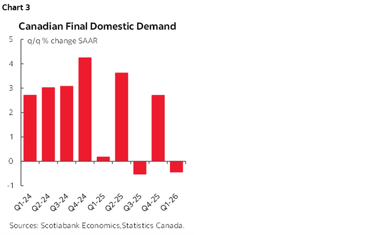 Chart 3: Canadian Final Domestic Demand