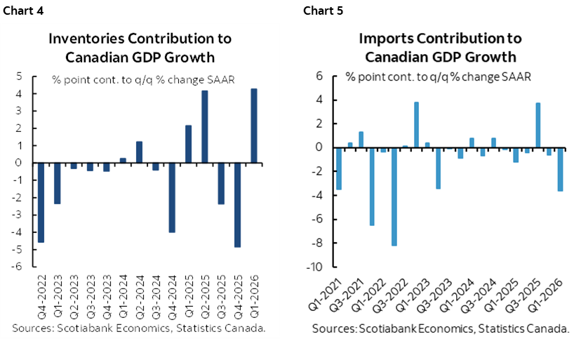 Chart 4: Inventories Contribution to Canadian GDP Growth; Chart 5: Imports Contribution to Canadian GDP Growth