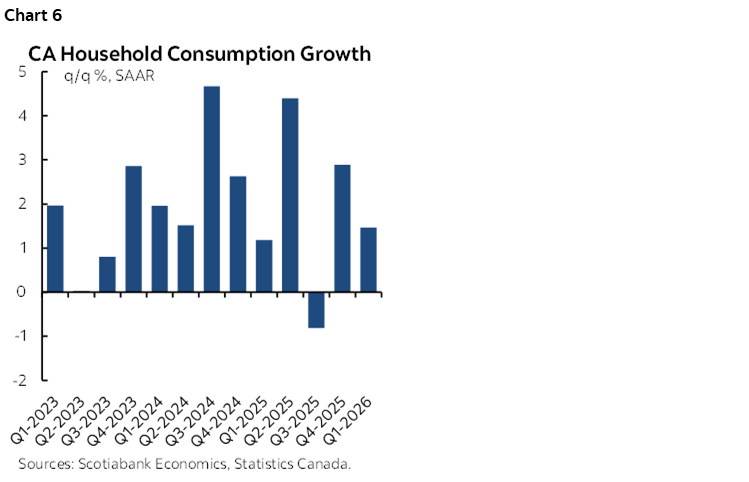 Chart 6: CA Household Consumption Growth