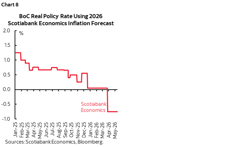 Chart 8: BoC Real Policy Rate Using 2026 Scotiabank Economics Inflation Forecast