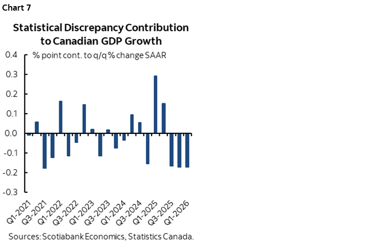 Chart 7: Statistical Discrepancy Contribution to Canadian GDP Growth