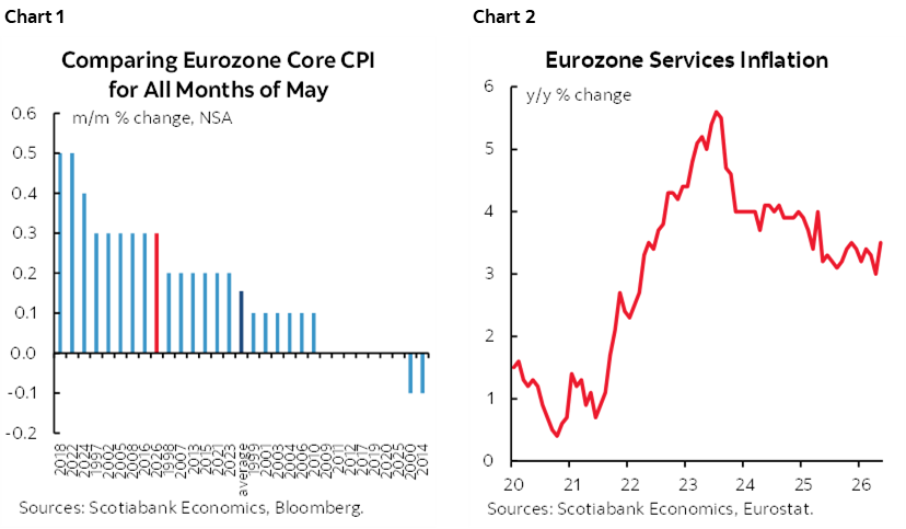 Chart 1: Comparing Eurozone Core CPI for All Months of May; Chart 2: Eurozone Services Inflation