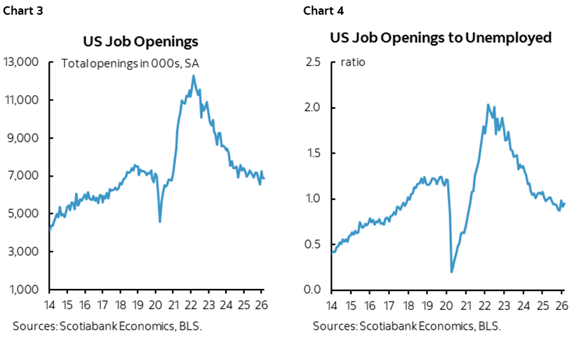 Chart 3: US Job Openings; Chart 4: US Job Openings to Unemployed