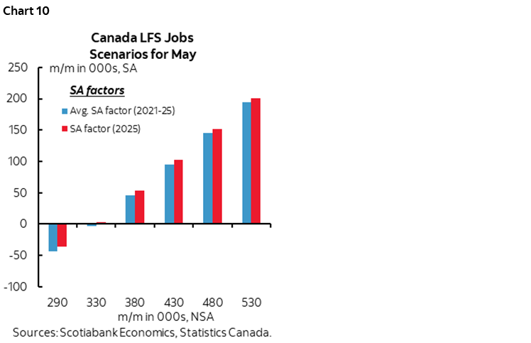 Chart 10: Canada LFS Jobs Scenarios for May