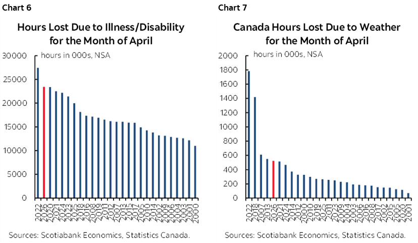 Chart 6: Hours Lost Due to Illness/Disability for the Month of April; Chart 7: Canada Hours Lost Due to Weather for the Month of April