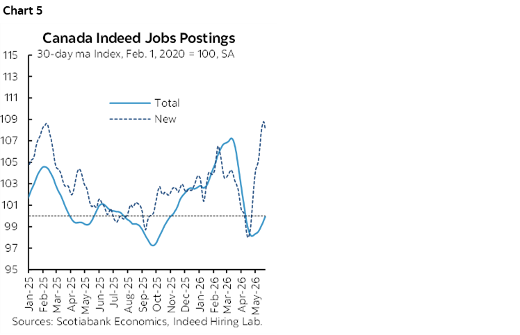 Chart 5: Canada Indeed Jobs Postings