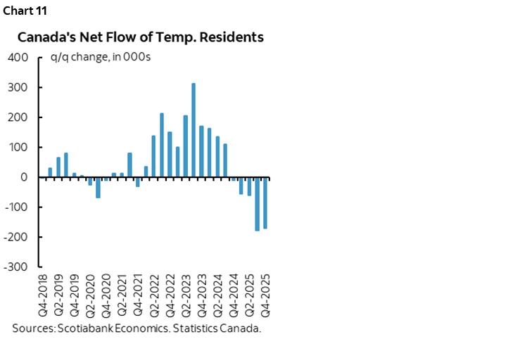 Chart 11: Canada's New Flow of Temp. Residents