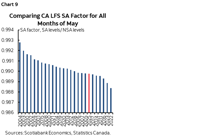 Chart 9: Comparing CA LFS SA Factor for All Months of May