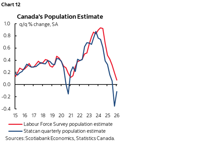 Chart 12: Canada's Population Estimate