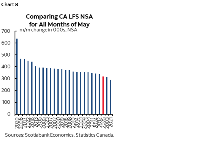 Chart 8: Comparing CA LFS NSA Factor for All Months of May