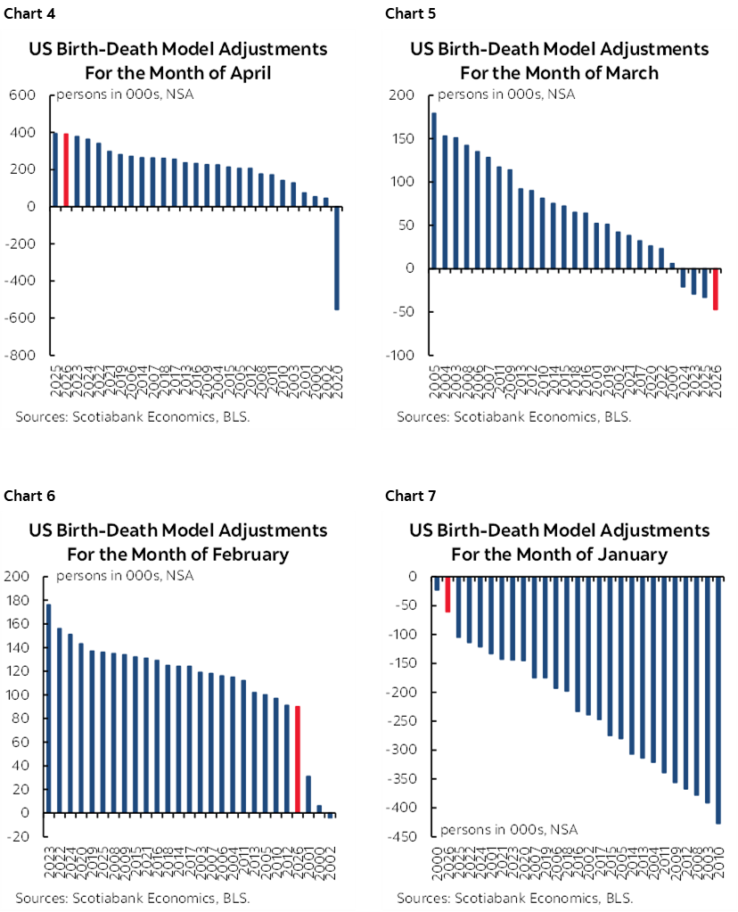 Chart 4: US Birth-Death Model Adjustments For the Month of April; Chart 5: US Birth-Death Model Adjustments For the Month of March; Chart 6: S Birth-Death Model Adjustments For the Month of February; Chart 7: US Birth-Death Model Adjustments For the Month of January  