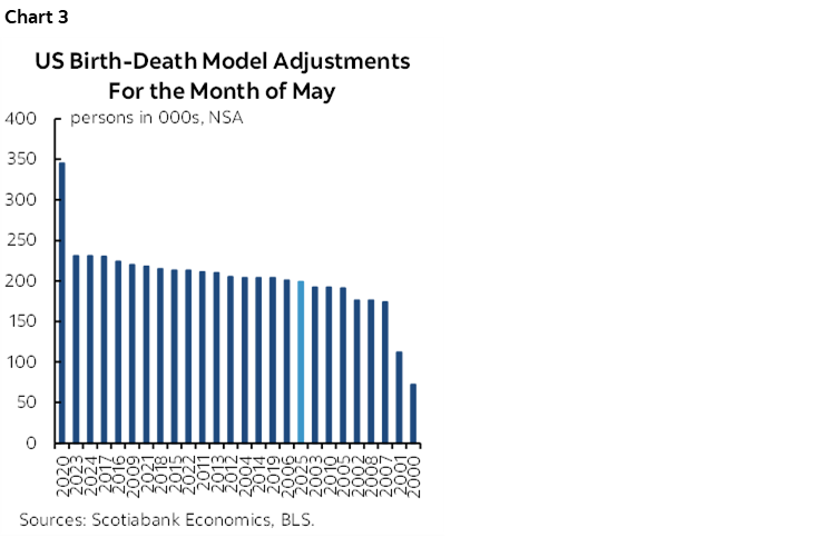 Chart 3: US Birth-Death Model Adjustments For the Month of May
