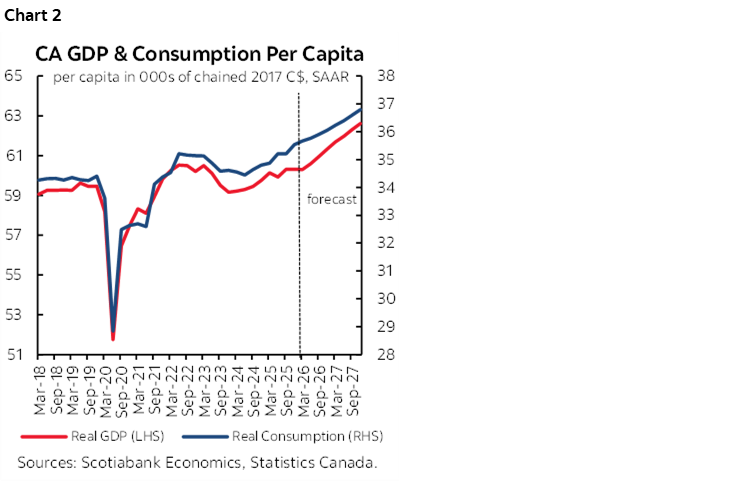 Chart 2: CA GDP & Consumption Per Capita