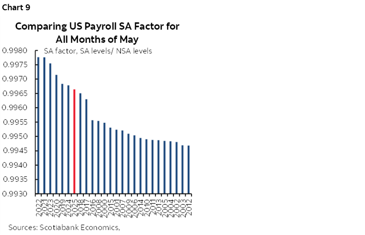Chart 9: Comparing US Payroll SA Factor for All Months of May