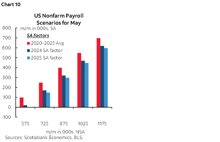 Chart 10: US Nonfarm Payroll Scenarios for May