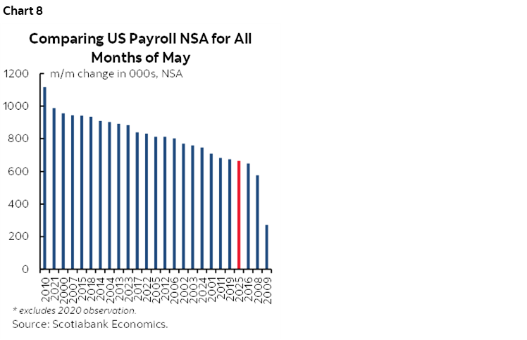 Chart 8: Comparing US Payroll NSA for All Months of May