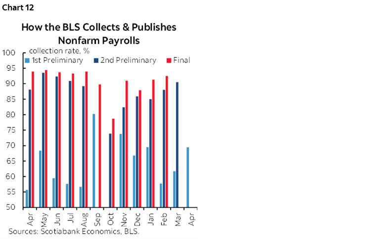 Chart 12: How the BLS Collects & Publishes Nonfarm Payrolls