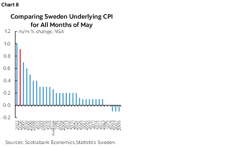 Chart 8: Comparing Sweden Underlying CPI for All Months of May
