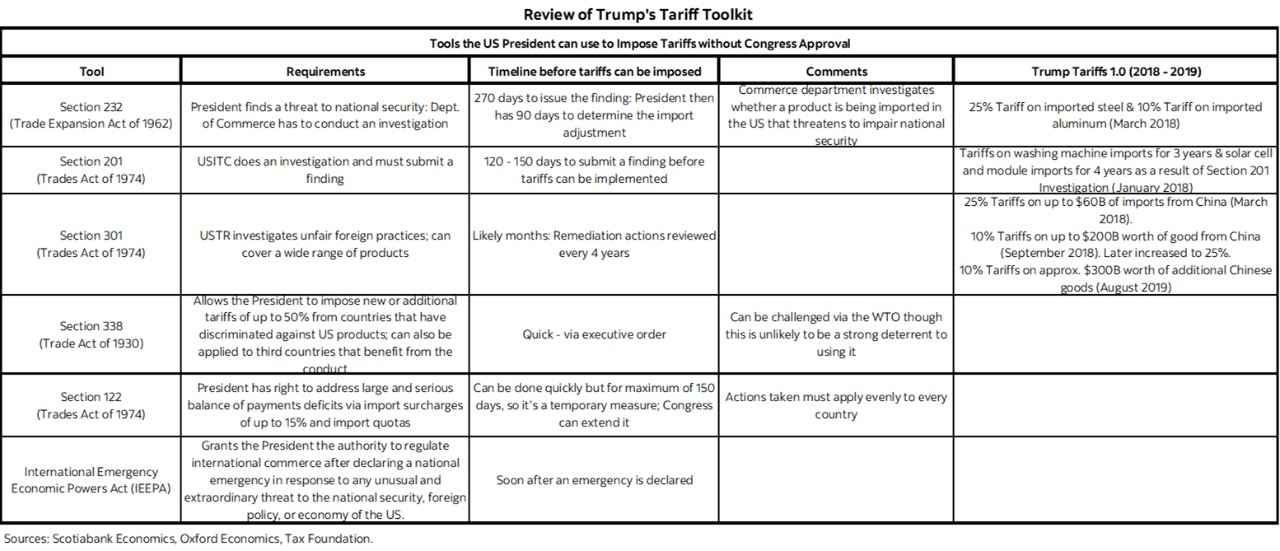 Table 1: Review of Trump's Tariff Toolkit