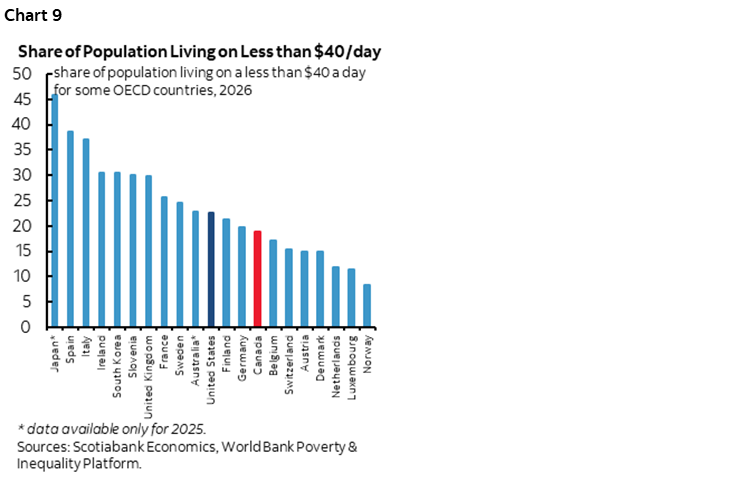 Chart 9: Share of Population Living on Less than $40/day