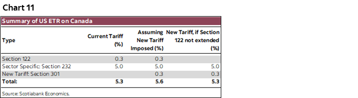 Chart 11: Summary of US ETR on Canada