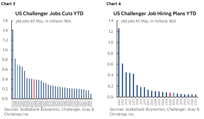 Chart 3: US Challenger Jobs Cuts YTD; Chart 4: US Challenger Job Hiring Plans YTD