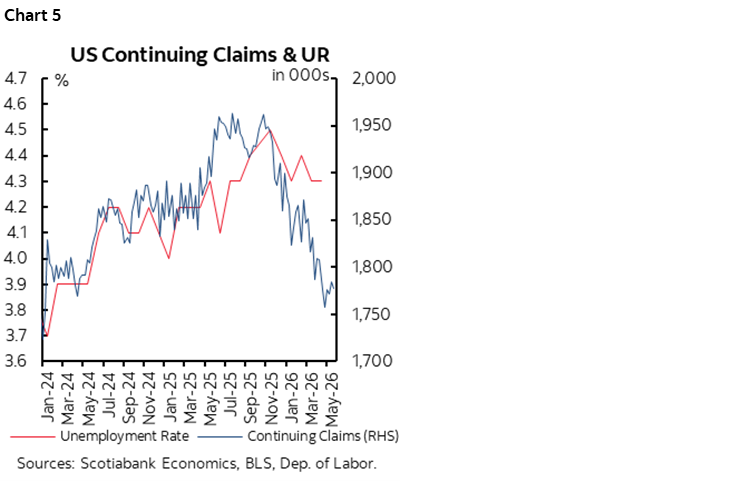Chart 5: US Continuing Claims & UR