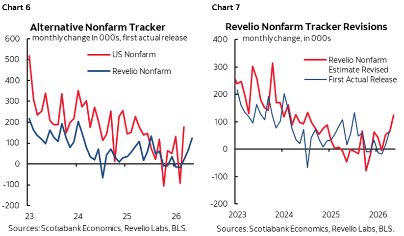 Chart 6: Alternative Nonfarm Tracker; Chart 7: Revelio Nonfarm Tracker Revisions