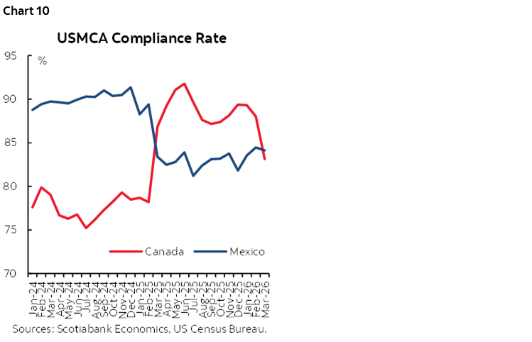 Chart 10: USMCA Compliance Rate
