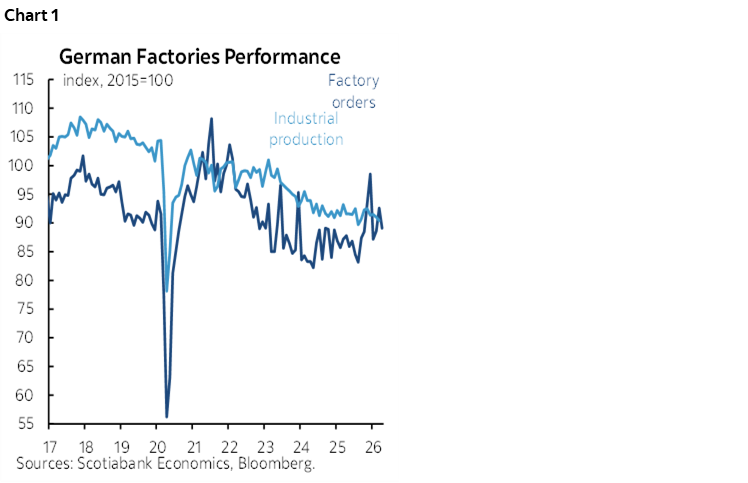 Chart 1: German Factories Performance