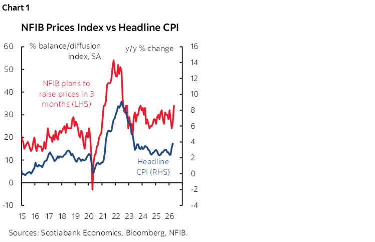 Chart 1: NFIB Prices Index vs Headline CPI