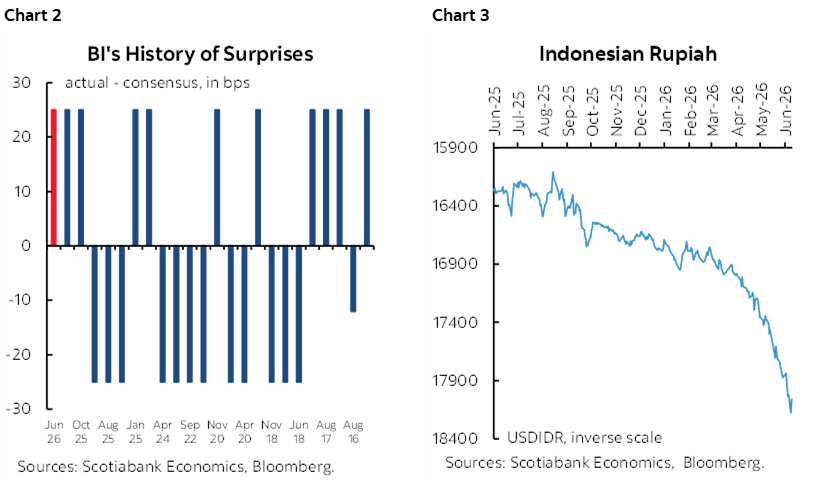 Chart 2: BI's History of Surprises; Chart 3: Indonesian Rupiah