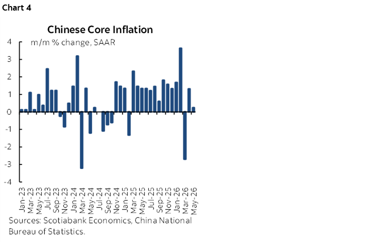 Chart 4: Chinese Core Inflation