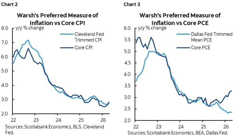 Chart 2: Warsh's Preferred Measure of Inflation vs Core CPI; Chart 3: Warsh's Preferred Measure of Inflation vs Core PCE