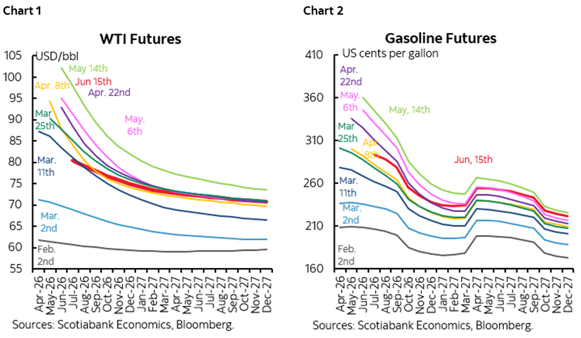 Chart 1: WTI Futures; Chart 2: Gasoline Futures