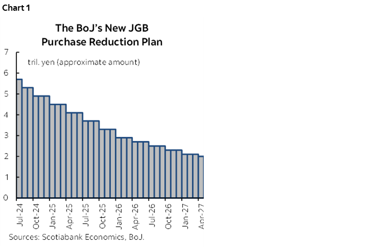 Chart 1: The BoJ’s New JGB Purchase Reduction Plan