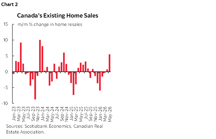 Chart 2: Canada's Existing Home Sales