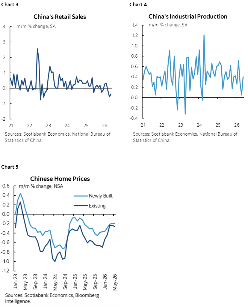 Chart 3: China's Retail Sales; Chart 4: China's Industrial Production; Chart 5: Chinese Home Prices