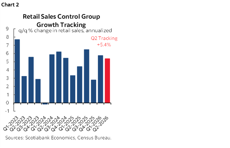 Chart 2: Retail Sales Control Group Growth Tracking