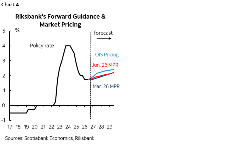 Chart 4: Riksbank's Forward Guidance & Market Pricing