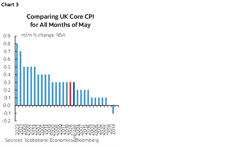 Chart 3: Comparing UK Core CPI for All Months of May