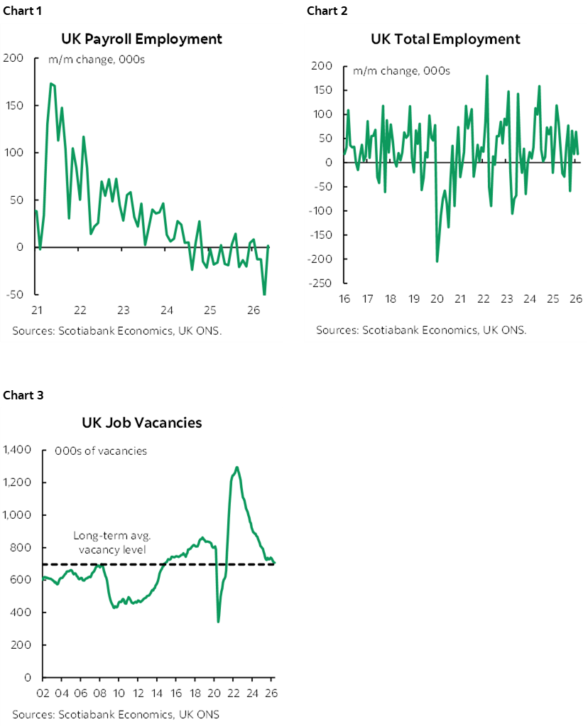 Chart 1: UK Payroll Employment; Chart 2: UK Total Employment; Chart 3: UK Job Vacancies