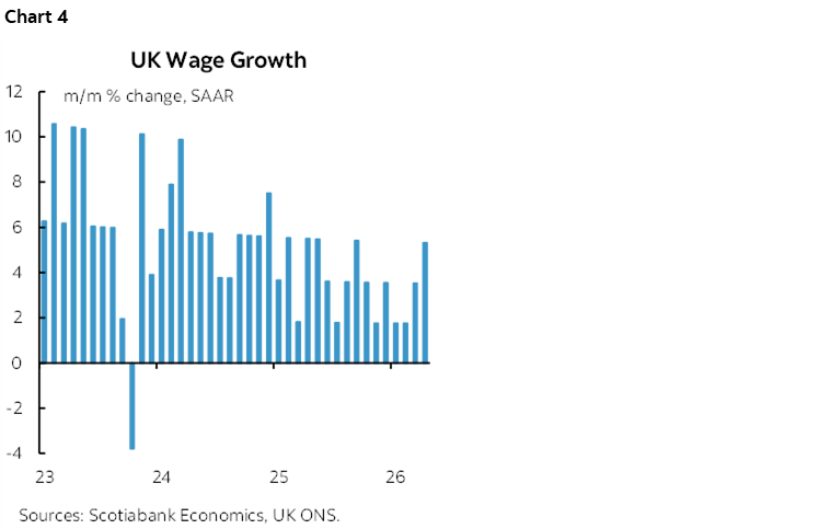 Chart 4: UK Wage Growth