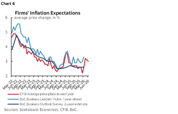 Chart 6: Firms' Inflation Expectations