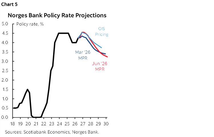 Chart 5: Norges Bank Policy Rate Projections