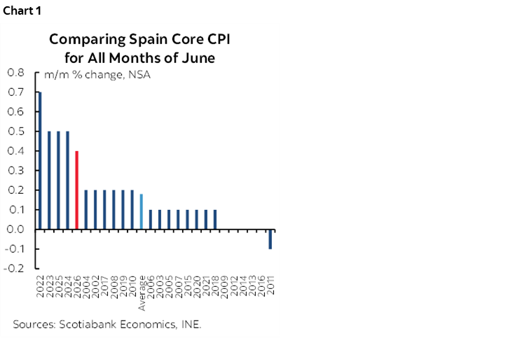 Chart 1: Comparing Spain Core CPI for All Months of June