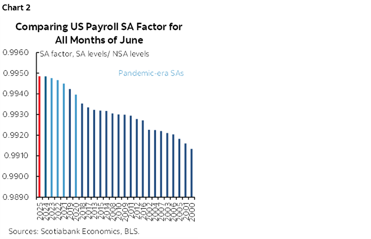 Chart 2: Comparing US Payroll SA Factor for All Months of June