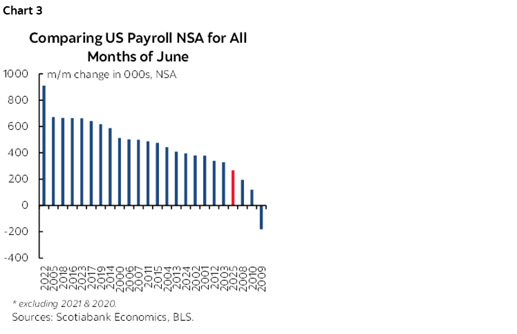 Chart 3: Comparing US Payroll NSA for All Months of June