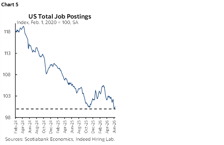 Chart 5: US Total Job Postings